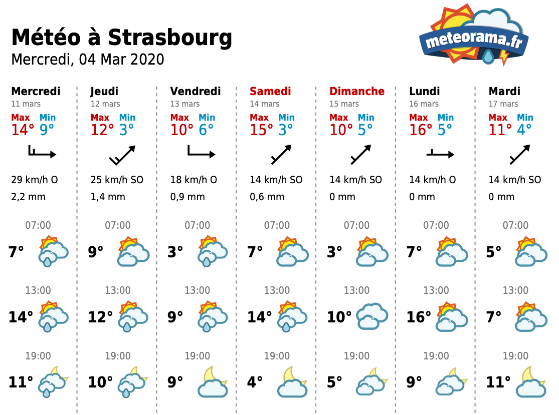 Prévision météo combien de temps à l'avance peuton prévoir le temps